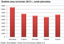 W jakim kierunku zmierza rynek pierwotny?